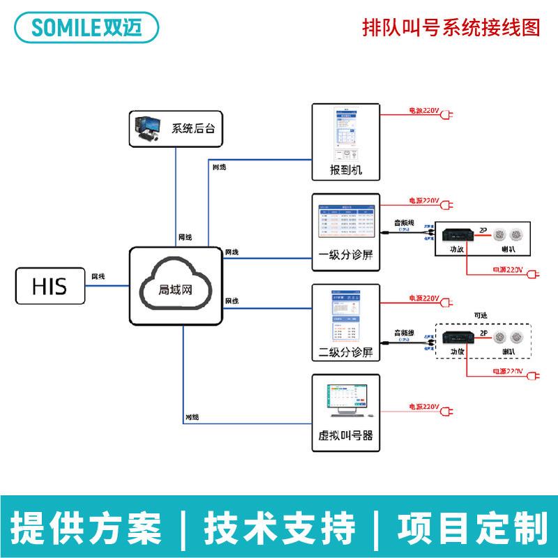 医院一体机排队叫号系统门诊大厅排队取号机诊室自助分诊签到体检