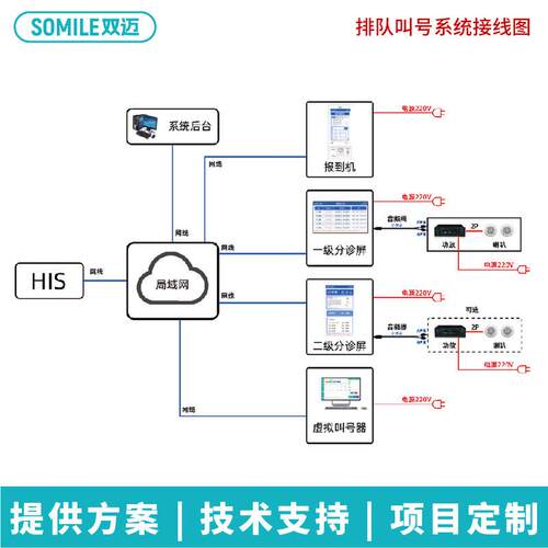 医院一体机排队叫号系统门诊大厅排队取号机诊室自助分诊签到体检