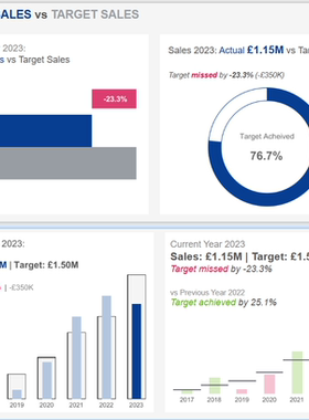 PowerBI/Tableau  KPI可视化看板设计代做