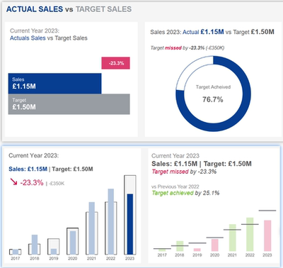 PowerBI/Tableau  KPI可视化看板设计代做