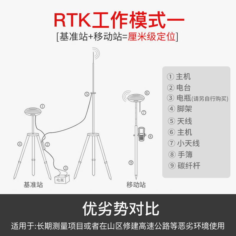 【活动】新款RTK/gps测量仪CORS账号工程测量放样定位gps全套