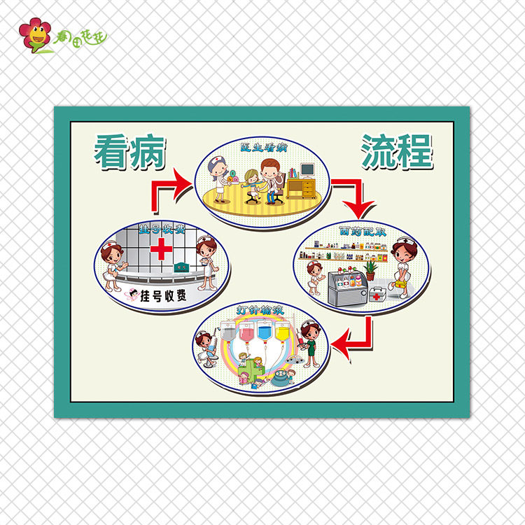 幼儿园小医院主题墙环创角色扮演区布置面人体结构看病流程图贴纸