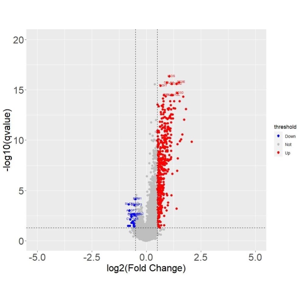 ChIPseq峰值分析服务