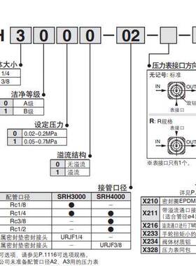 SMC洁净型半导体减压阀SRH4100/4110/4010/3100/3110/3010-04-02