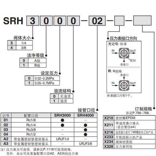 SMC洁净型半导体减压阀SRH4100/4110/4010/3100/3110/3010-04-02