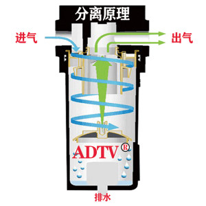 除旋处理器气气空压机燥除风自动气水分离器油源压缩装排水水置干