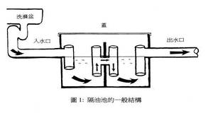 不锈钢隔油池油水分离器过滤器滤芯餐饮饭店厨房下水道设备隔油池