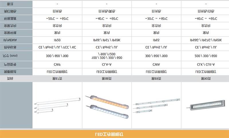 工业LED照明灯机台专用防水工作灯高防护CWA3S-24 CLA1S-24 CLA6S