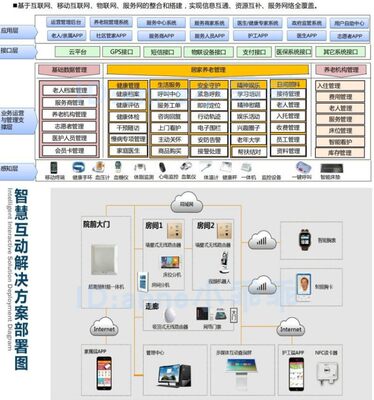 智慧农业设计整体方案 智能化系统养老院建设解决方案设计素材