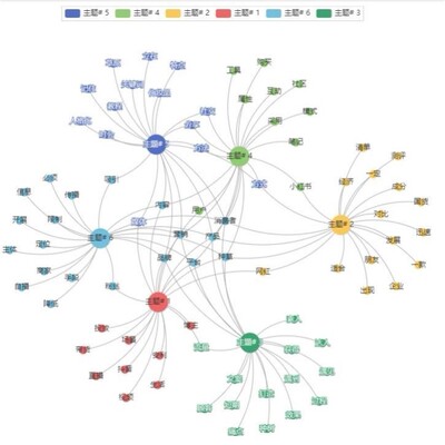python文本情感分析lda主题模型词云数据语义爬虫网络挖掘tfidf