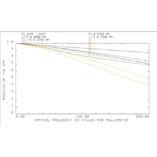 显微镜头设计 zemax光学设计 显微镜光学系统设计