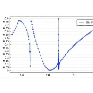 基于fano共振的折射率传感器