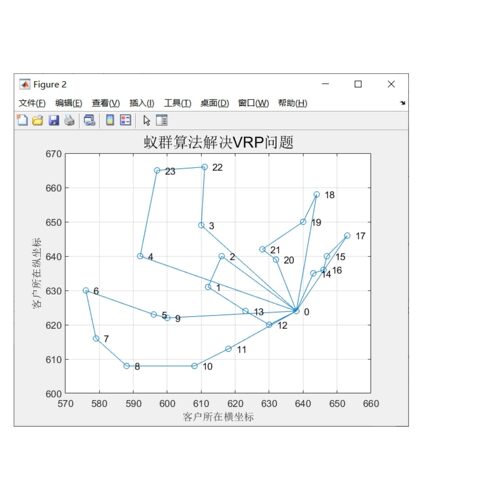 MATLAB 蚁群算法AOC 解决VRP 车辆路径优化 问题 程序   路径规划