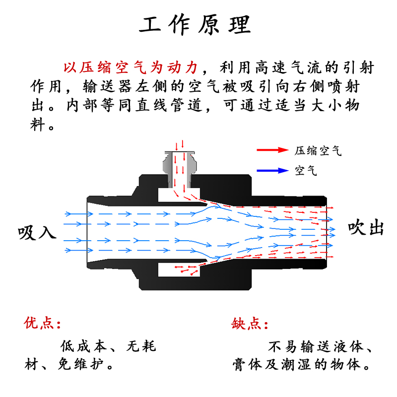 铝合金款气动输送器空气放大器气力真空传输送器双头插管免费开票