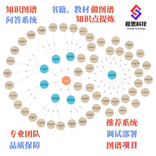 知识图谱构建制作问答系统neo4j