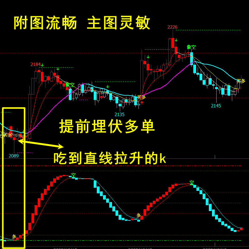 期货指标文华6波段背离公式交易系统TXRD源码无密麦语言北斗系统