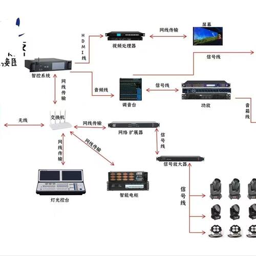 舞台智控系统平板控制器声光电柜平板录播器墙板宴会厅直播间功能