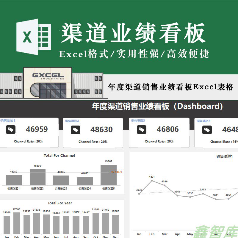 实用年度渠道销售业绩分析看板经营可视化分析图表报表excel模板