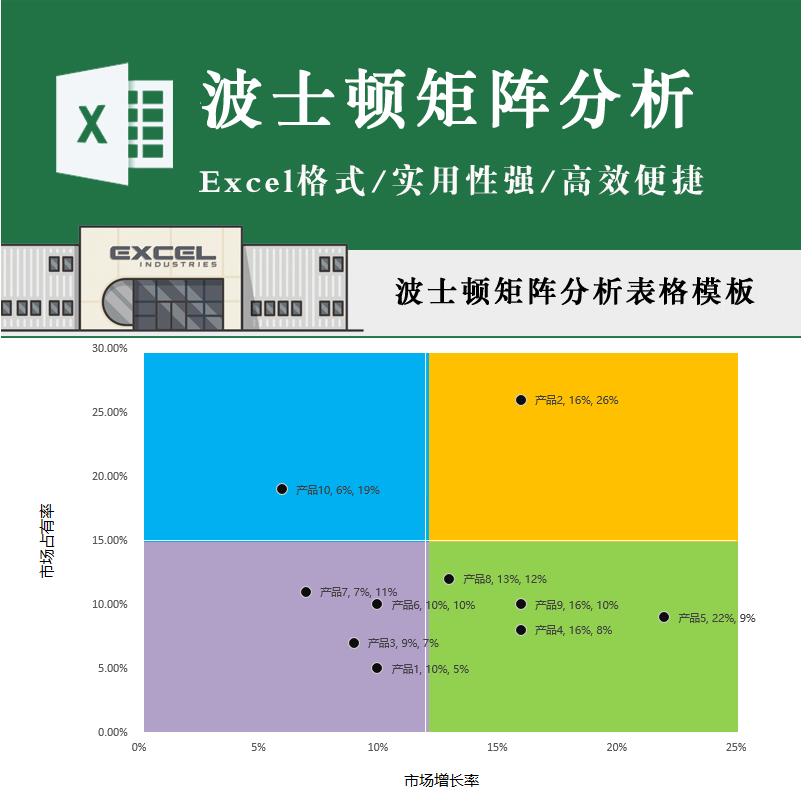 波士顿矩阵分析表5W1H工具电商SWOT优劣势鱼骨分析主播Excel模板