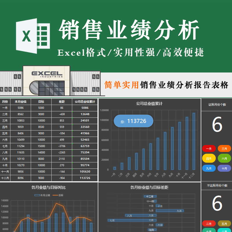 实用年度销售业绩分析报告表格 电商业绩目标差距达标可视化l模板