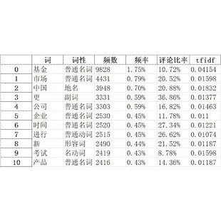 python文本分析词频统计词云图tfidf词共现词聚类网络关系图
