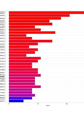 生信代谢组学数据分析代做(MetaboLights数据库PCAPLS-DAOPLS-DA)