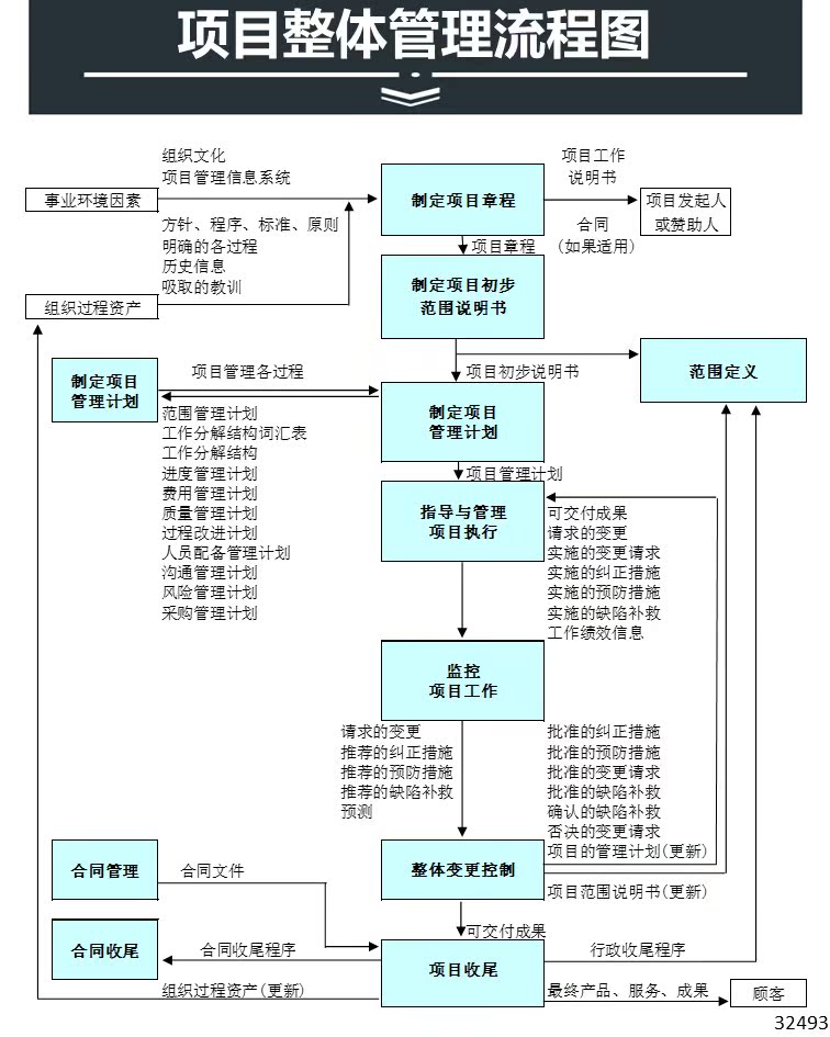 原创设计项目整体管理流程图excel表格可定制