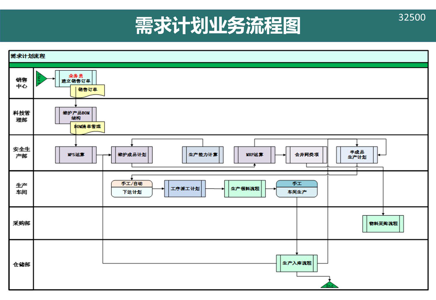 原创设计需求计划业务流程图excel表格可定制