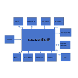 10G 双 SFP HDMI 视频接口开发板 XCK7325T 410T