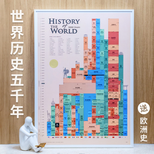 世界历史时间线上的全球史装饰画