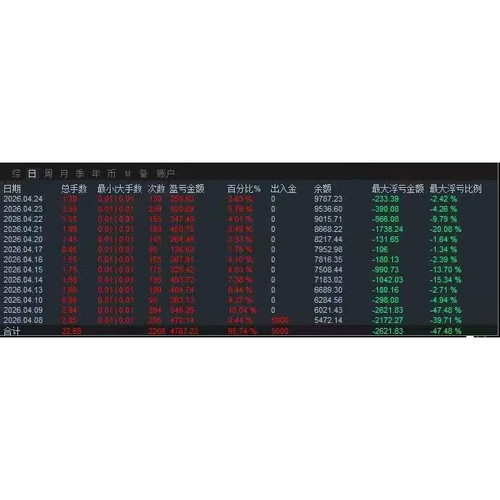 外汇MT4、MT5平台指标历史盈亏