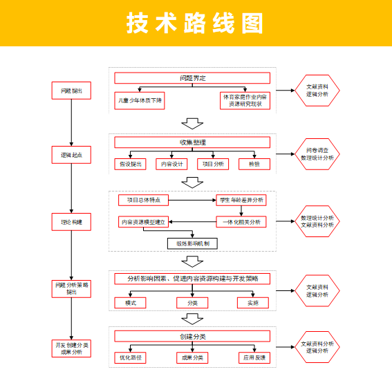 技术路线图模板word版本（二次优化）word代画技术路线图Visio