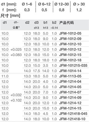 JFM1214/1517/1618/1820-07/09/12/15/17工程塑料耐磨衬套 肩型