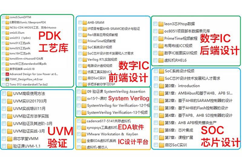 数字IC视频课程前端设计验证综合与后端 SOC DFT芯片教程打包