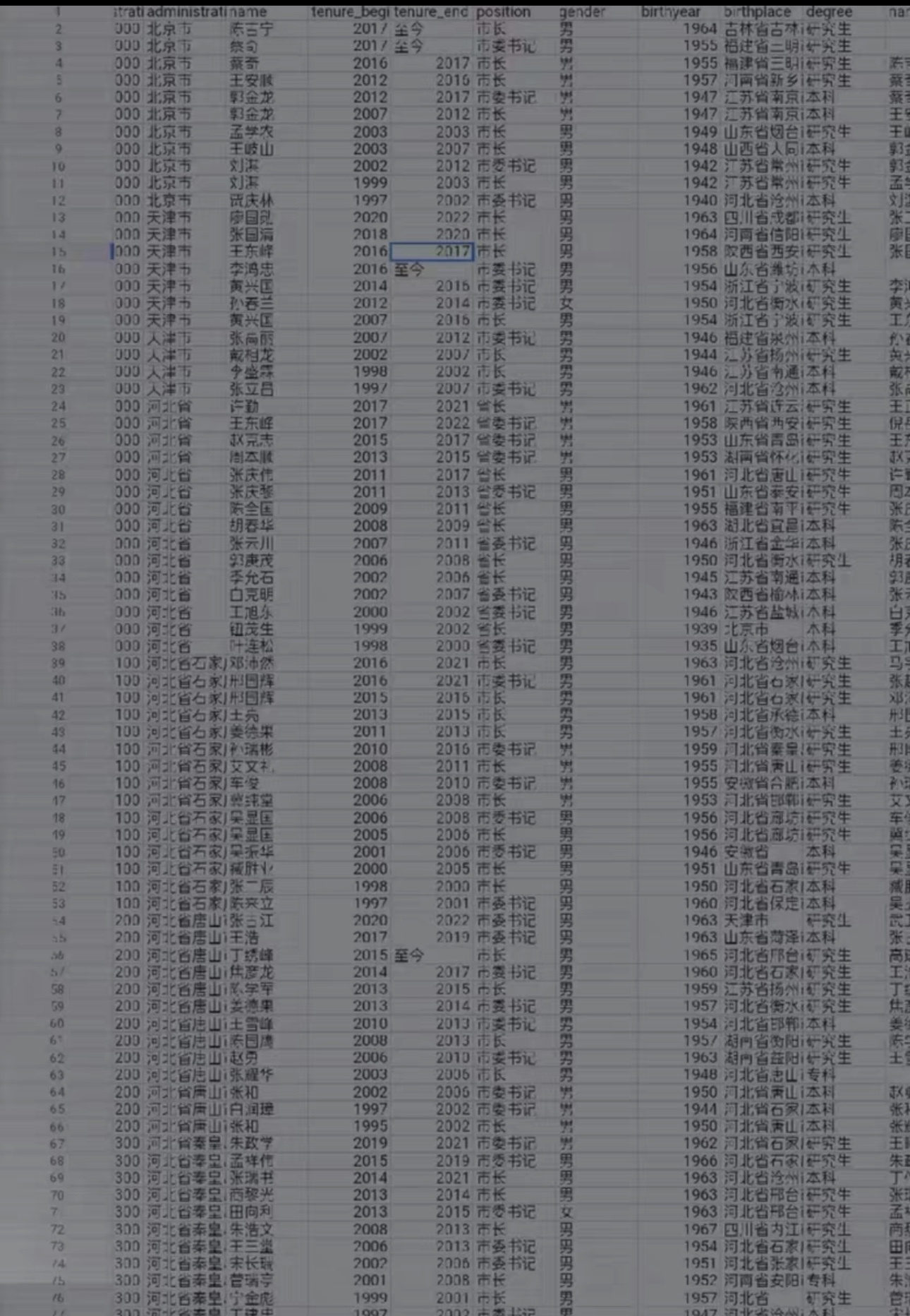 31省市-部分官员特征数据数据年份...