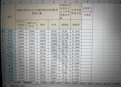 2011-2021 31个省份人均受教育年限和高等教育人数比例普通高等