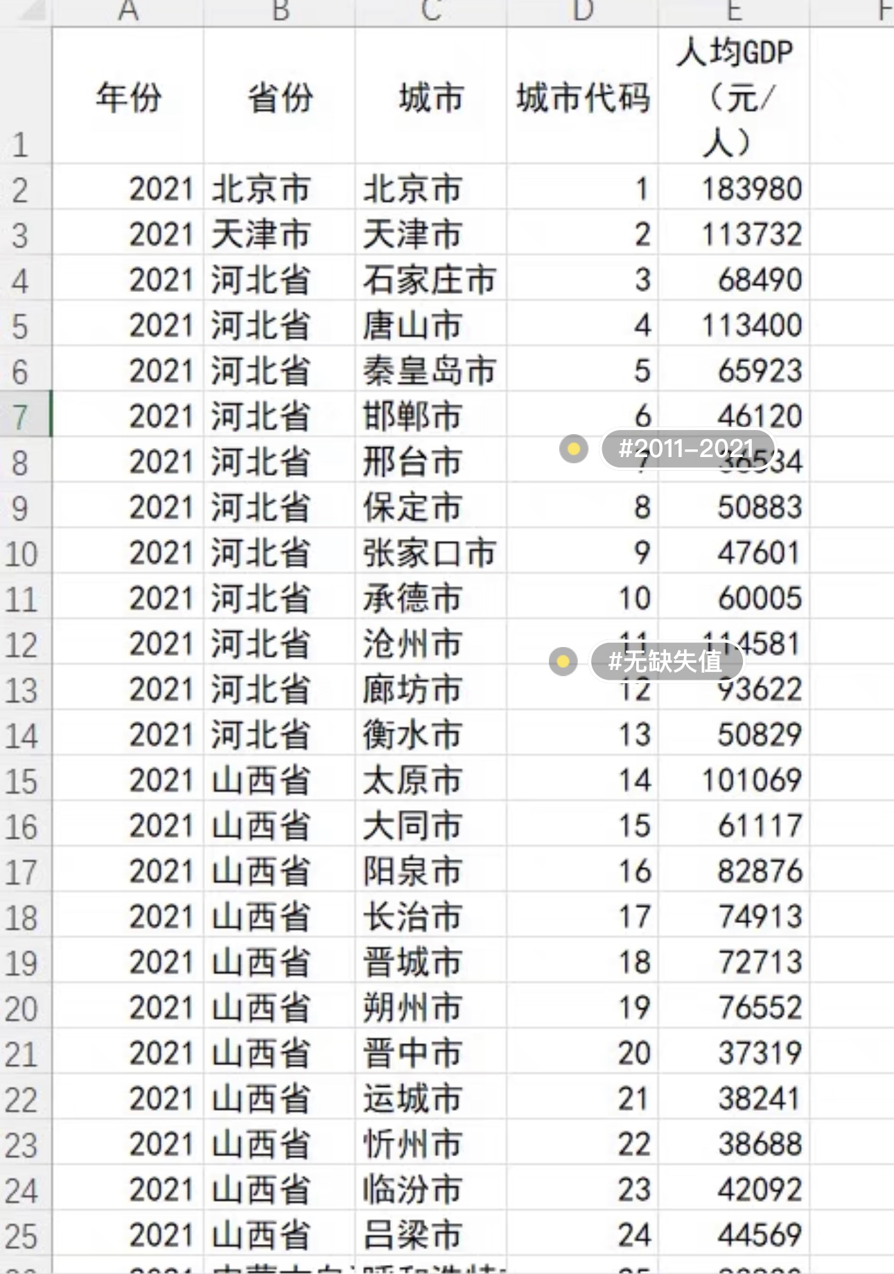 全国286个地级市人均gdp数据（市辖区口径2011年-2021年无缺失值