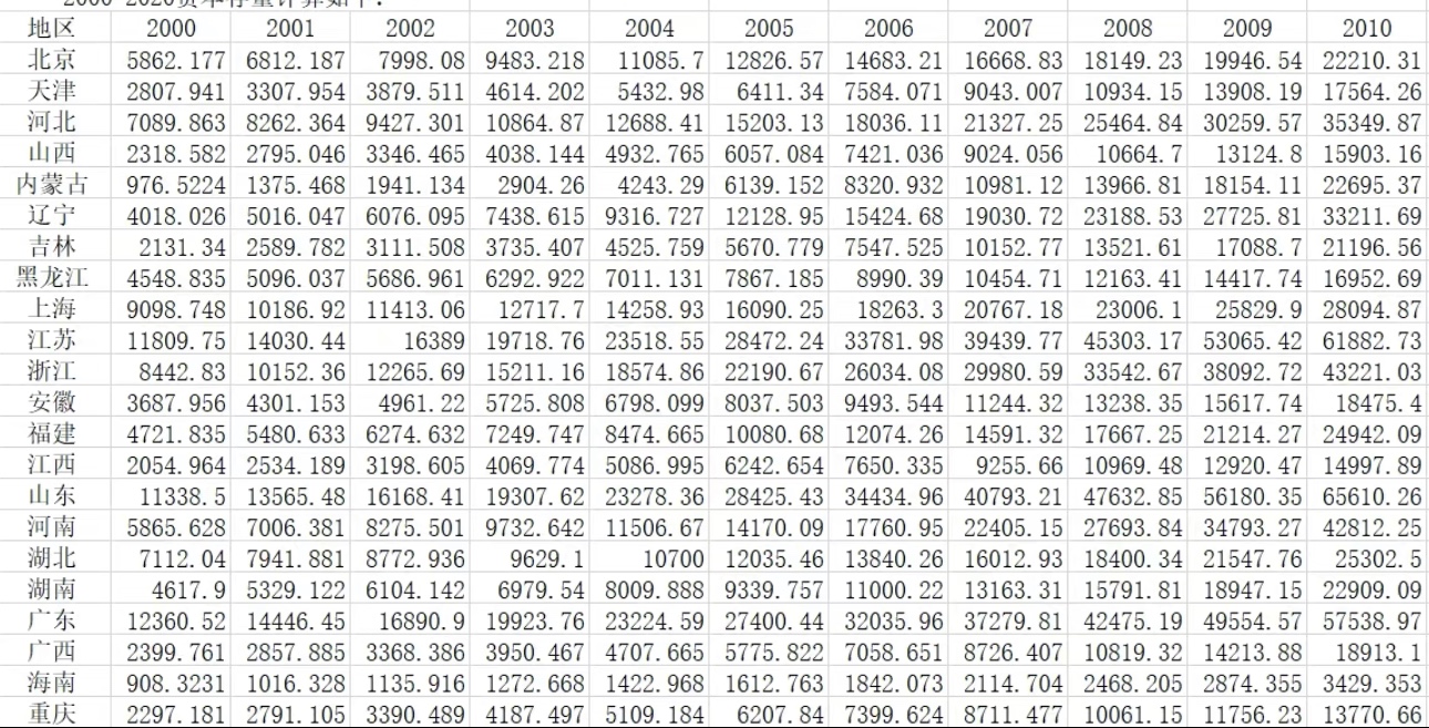 各省资本存量数据（2000-2020包含原始数据计算公式本期资本存量