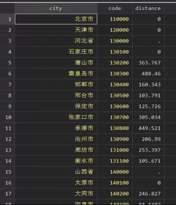 经纬度县级市经纬度数据excel+地级市距离省会距离数据dta