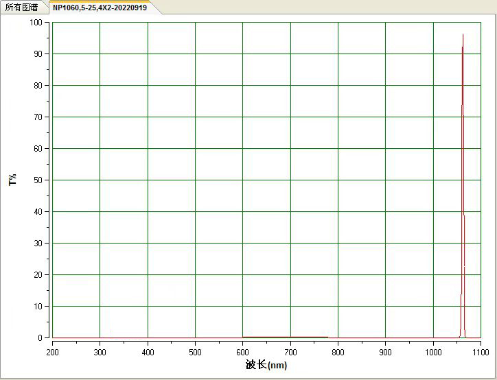 NP1060.5nm窄带 带宽4nm±0.5nm T90%400-600@OD4 600-1100nm@OD5