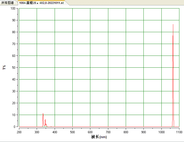 1064nm窄带 带宽2.5nm±0.5nm T90% JGS2石英基底 直径25.4*2mm