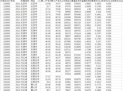 控制变量 —全国各地级市面板数据 （含西藏）  作为数字经济