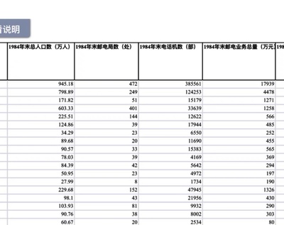 地级市-1984年邮局数和固定电话数 博士研究生自用数据
