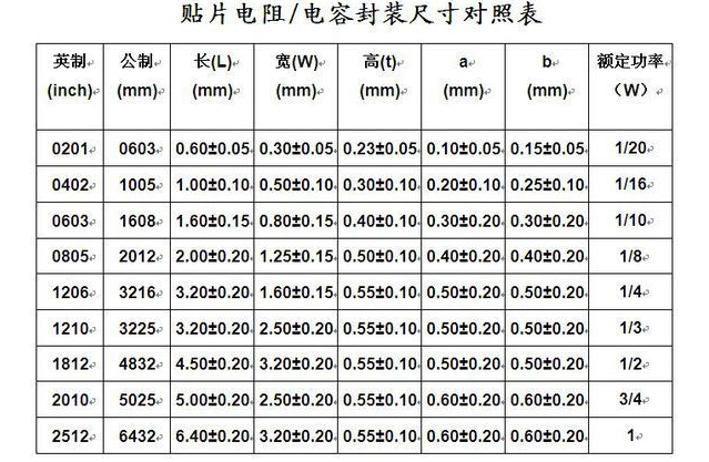 100个Y 1206贴片电阻F档1% R110/1R10/11R0/110Ω/11KΩ/110KΩ