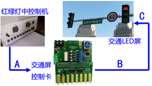 红绿灯显示屏控制卡可根据信号灯实时显示左右转向信息