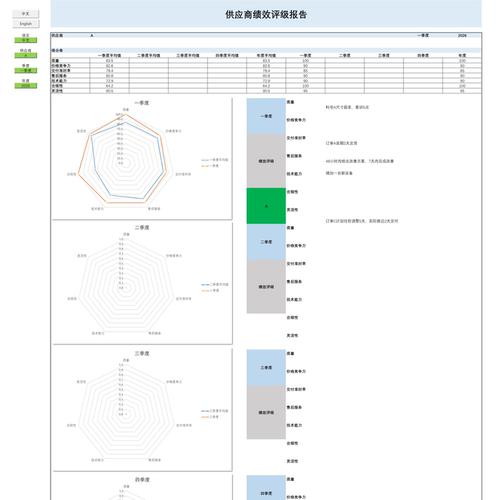 供应商季度评分报告Excel模板VBA，一键生成导出，雷达图7大维度