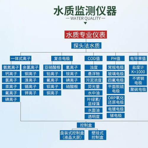 在采线BOD检测仪氨氮总磷O总BD监测铜锰六价铬氮实时样分析SZ-BOD
