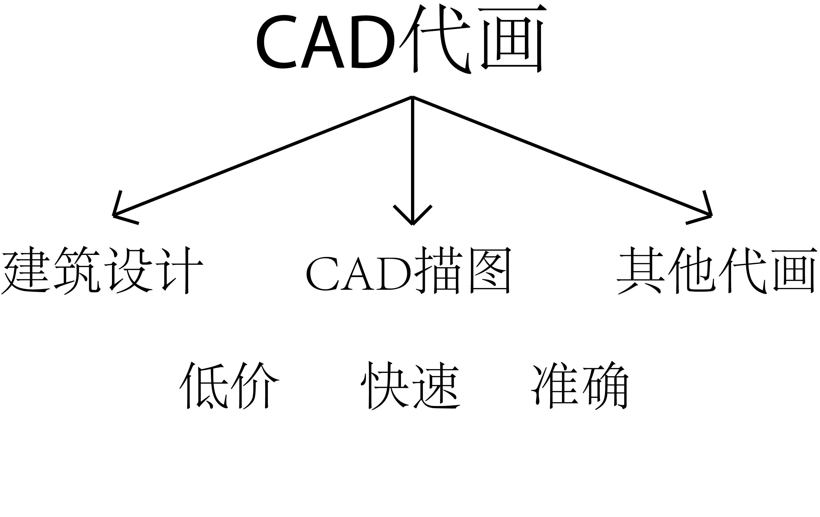 CAD代画/设计/CA制图/描图/JPG、PDF、草图转CAD图片