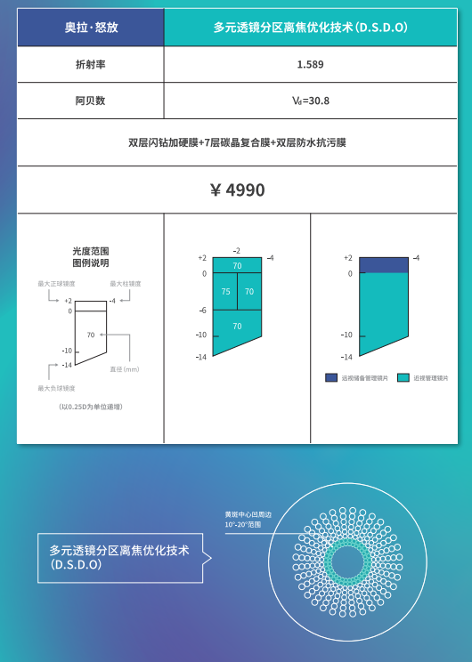 奥拉怒放眼镜片元透镜分区离焦优