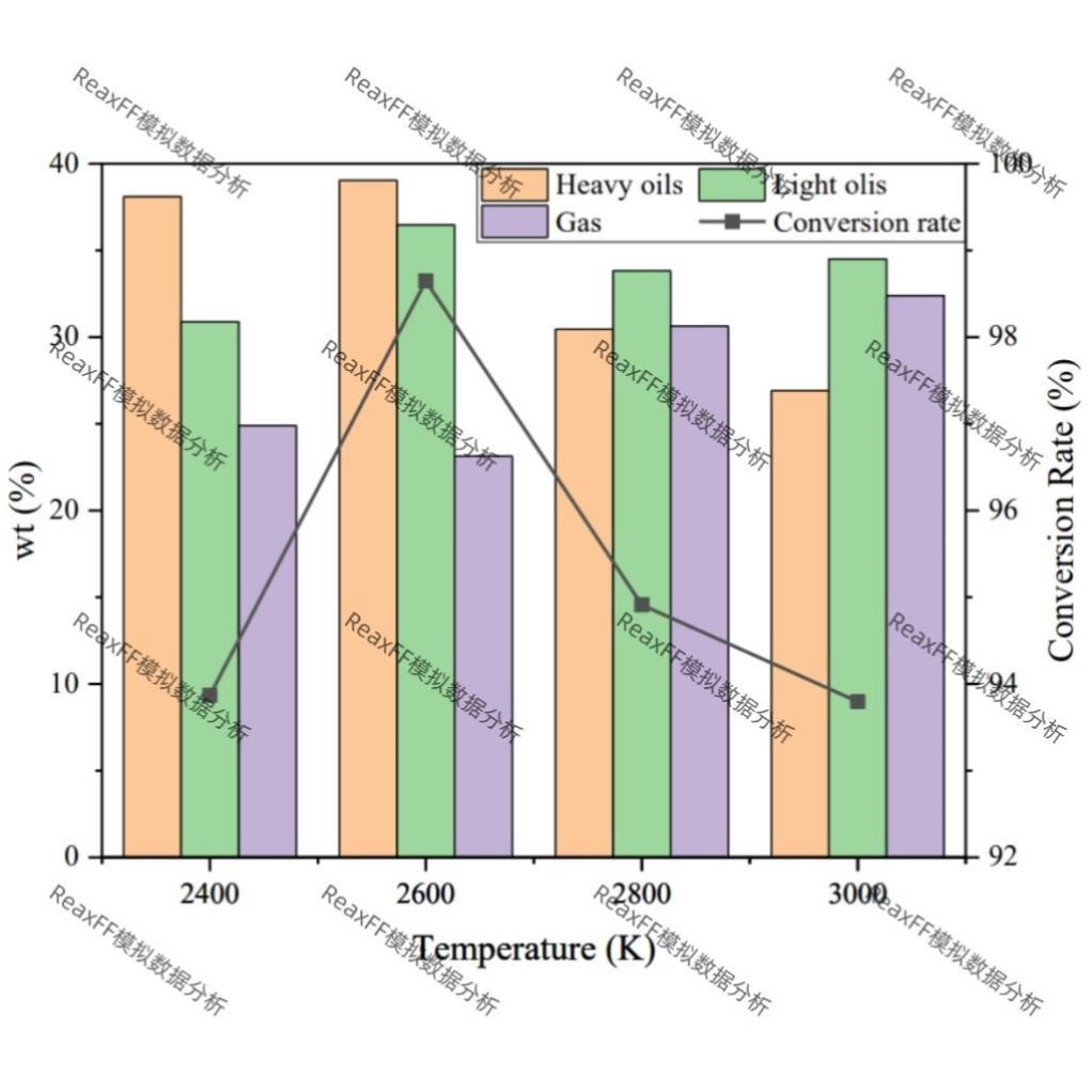 LAMMPS,ReaxFF MD分子动力学模拟过程中产物分布和产率及转换率